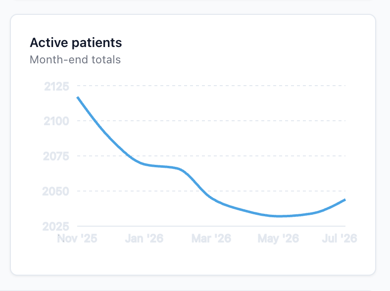 Active patients month-end totals bottoming out around 2,030 and trending upward again