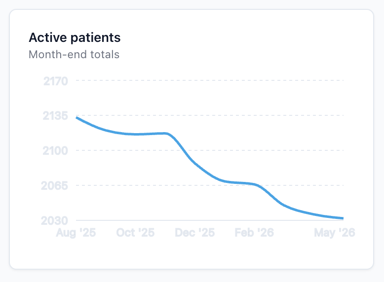Active patients chart sliding from 2,135 down to 2,030 over ten months