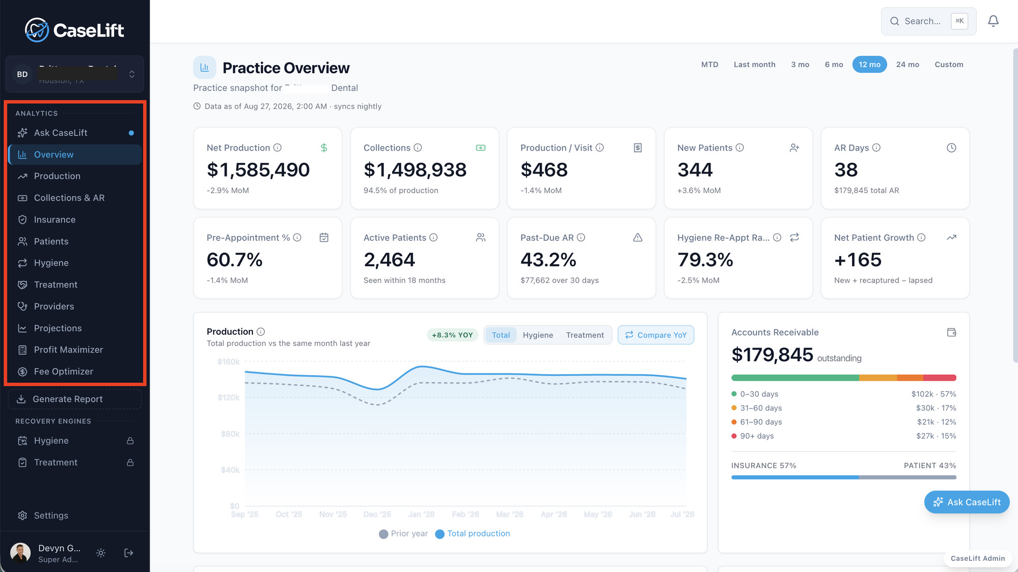 CaseLift Analytics Practice Overview: net production, collections, KPI tiles, production vs prior year, AR aging, with the full Analytics nav highlighted