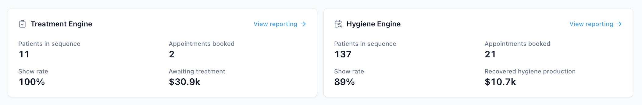 CaseLift dashboard: Treatment Engine with 11 patients in sequence, 2 appointments booked, 100% show rate, $30.9k awaiting treatment; Hygiene Engine with 137 patients in sequence, 21 appointments booked, 89% show rate, $10.7k recovered hygiene production