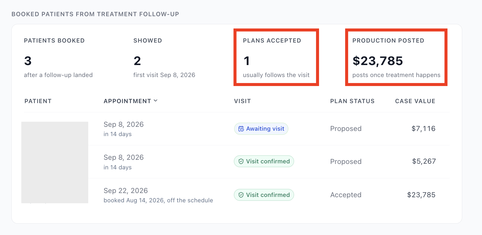Booked patients from treatment follow-up: 3 booked, 2 showed, 1 plan accepted, $23,785 production posted